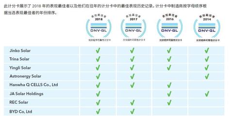 DNV GL權(quán)威認(rèn)證 英利組件連續(xù)四年可靠性表現(xiàn)最佳，彰顯風(fēng)險(xiǎn)管理卓越服務(wù)